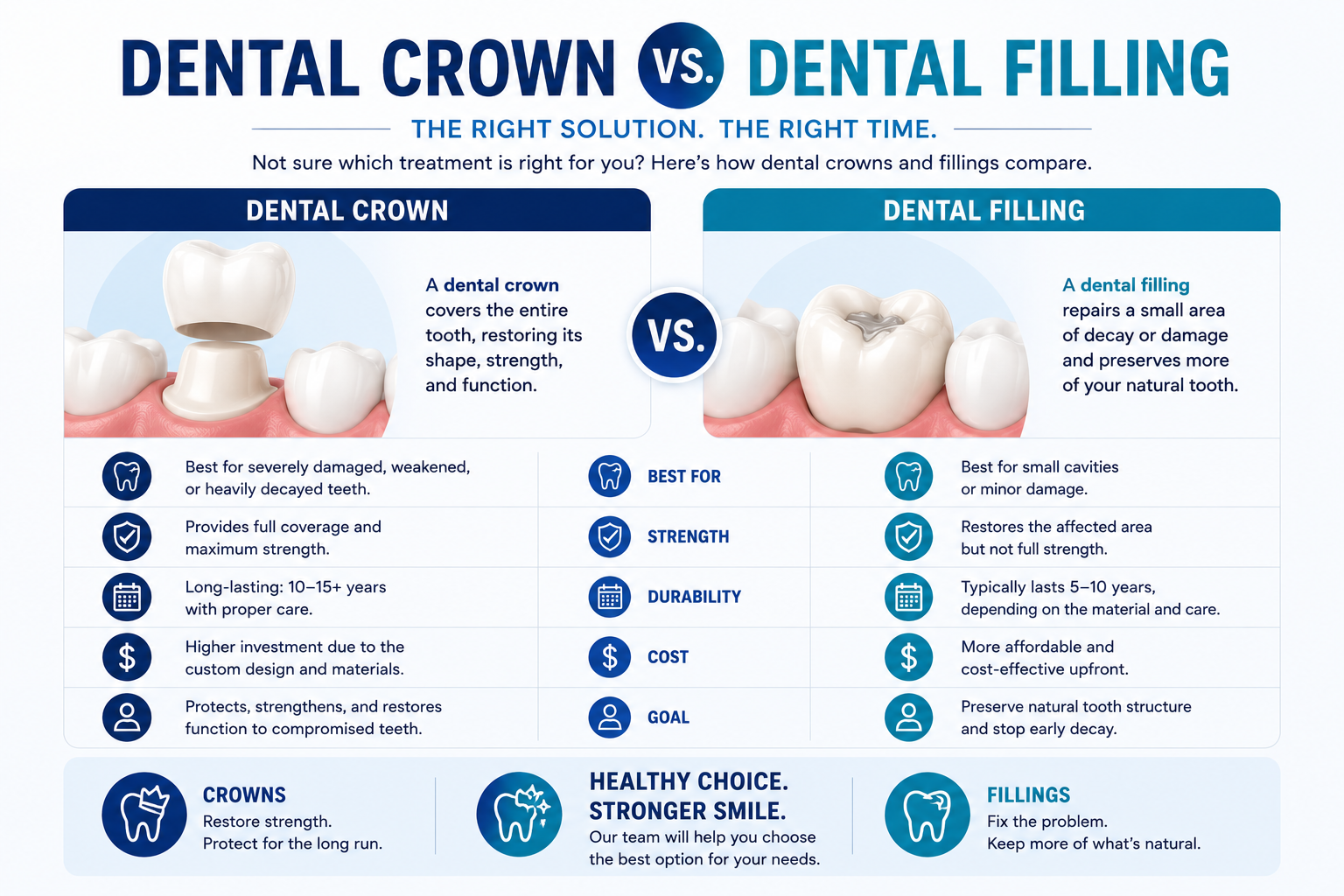 Comparison of dental crowns versus dental fillings across best use, strength, durability, cost factors, and treatment goal