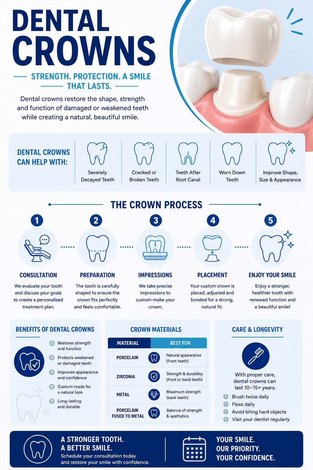 Infographic showing what dental crowns help with, the five-step crown process, benefits, crown material options, and care and longevity