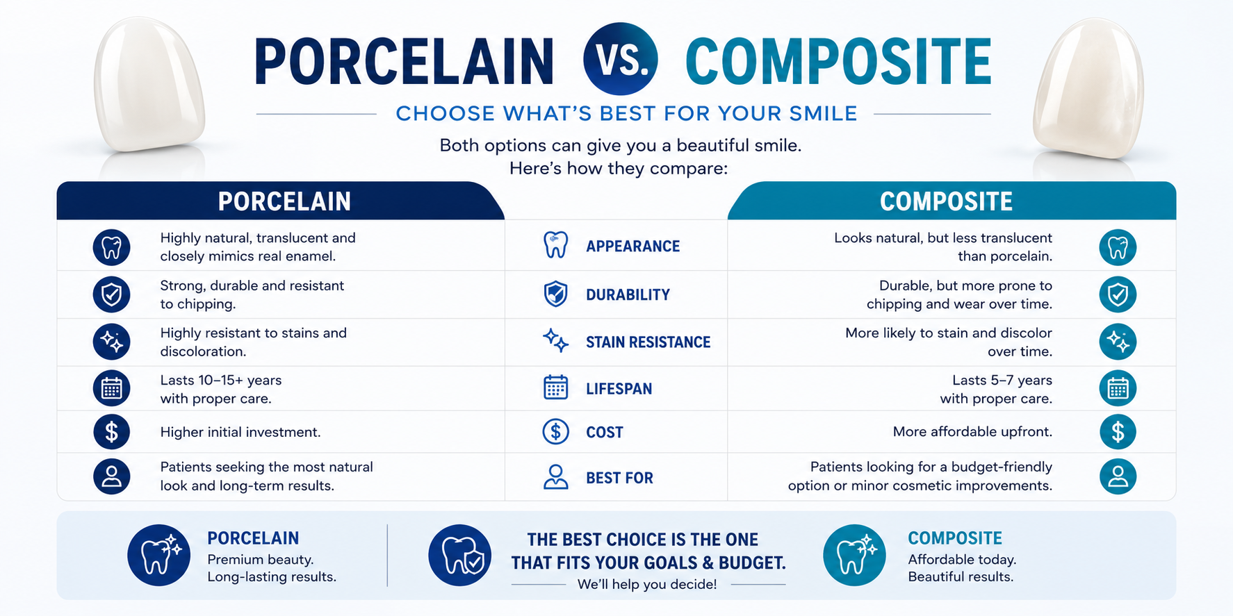 Comparison of porcelain versus composite veneers across appearance, durability, stain resistance, lifespan, and who each option is best for