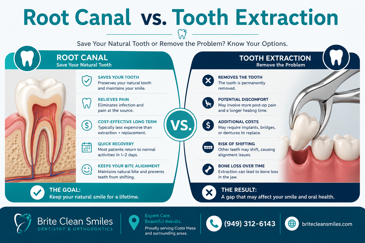 Root canal vs tooth extraction Costa Mesa infographic comparing tooth preservation, recovery time, bone health, long-term costs, and bite alignment side by side