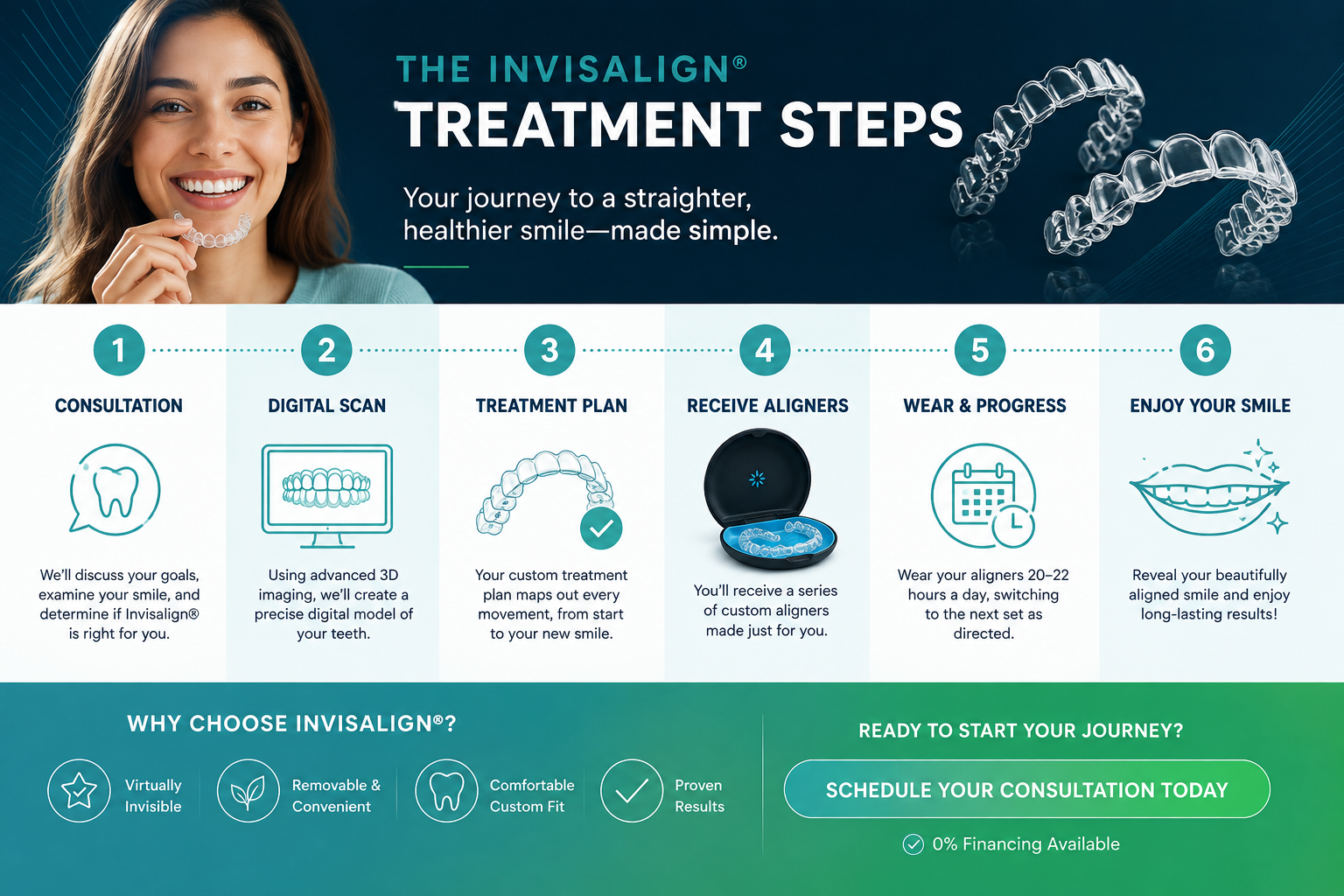 Invisalign treatment steps infographic showing 6 stages from consultation to final smile at Brite Clean Smiles Costa Mesa