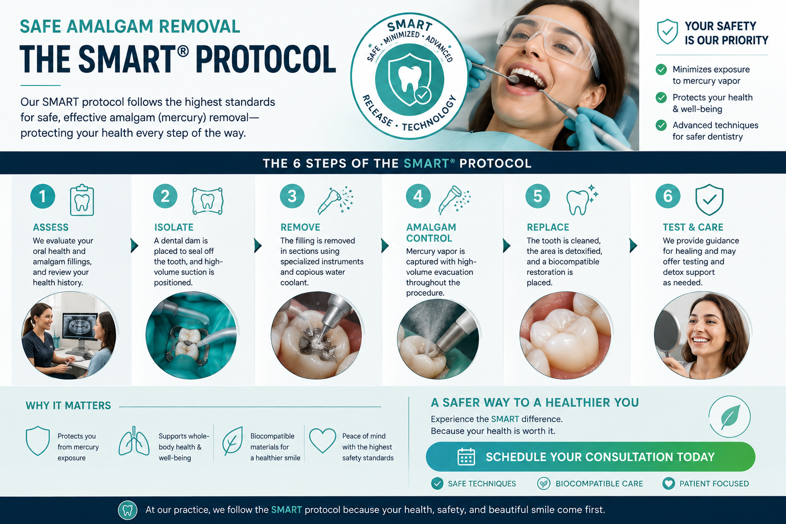 Safe amalgam removal SMART protocol infographic showing 6 steps at Brite Clean Smiles Costa Mesa