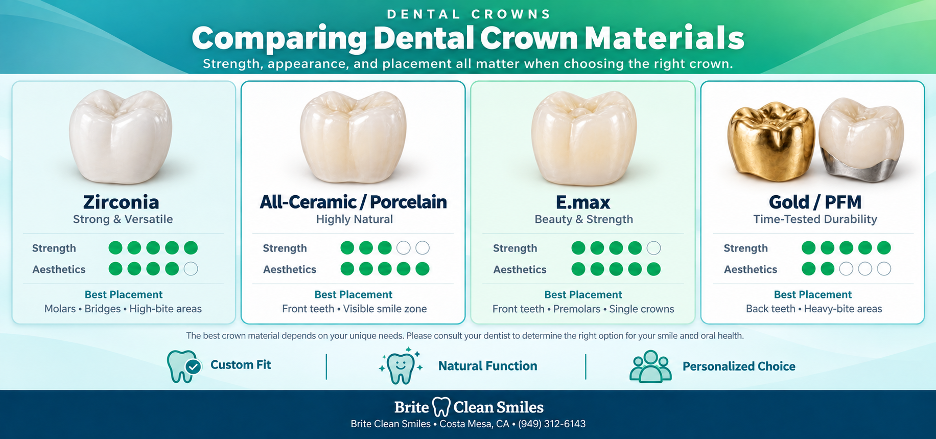 Infographic comparing dental crown materials: zirconia, all-ceramic porcelain, e.max, and gold PFM, rated on strength and aesthetics with best placement for each